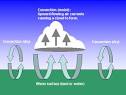 What is convection?
