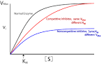 Enzyme Inhibitors | A Level Notes