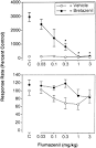 Blockade of Behavioral Effects of Bretazenil by Flumazenil and ZK ...