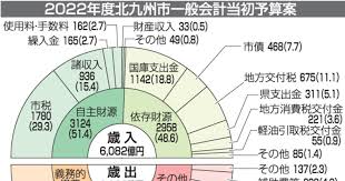 北九州市　素人　流出|北九州市、59年連続人口流出 外国人・若者定着で反転狙う - 日本 ...