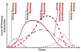 Typical Project/ Phase life cycle