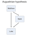 Augustinian hypothesis - Wikipedia, the free encyclopedia
