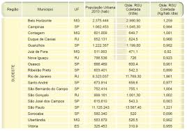 Rio &eacute; o maior produtor de lixo por habitante do Brasil, segundo ...