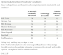 Perry, Romney Equally Well-Liked, but Perry Stirs More Passion