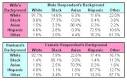 Good News: Interracial marriage slows - Page 7 - Stormfront
