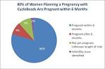 New Survey Indicates That Women Planning Pregnancies Get Pregnant