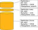 tabla de particiones | GNU-