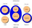 Leadership Styles