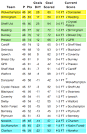 Championship Table