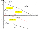 diagramme E-pH : dosage de l
