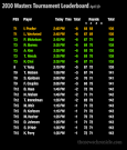 Masters Golf Tournament 2010: Masters Golf Leaderboard (April 10 ...