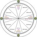 Vedic Astrology Online Course | Free Sample Jyotish Lesson | Level One