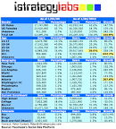 Facebook Demographics and Statistics Report 2010 – 145% Growth in