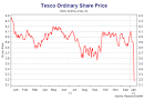 Strategy Lessons from the Tesco Downfall