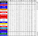 Newcastle United Football Club - Championship Table