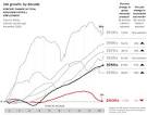 US-Finance-JobGrowth-ByDecade-PercentChangeInTotalNonFarmPayrollEmployment- ...