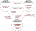 Three components of Environmental Planning
