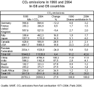 Carbon emissions in The Azimuth Project