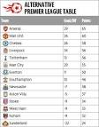 Alternative Premier League table: Results since January 1, 2013.