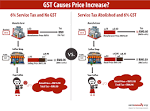 GST in Malaysia - How it affects You