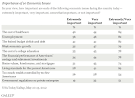 Obama, Romney Each Has Economic Strengths With Americans