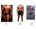 Bodyfat levels