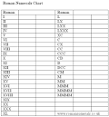how to write numbers in roman