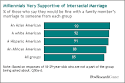 Almost All Millennials Accept Interracial Dating and Marriage