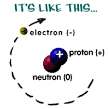 Chem4Kids.com: Atoms: Structure