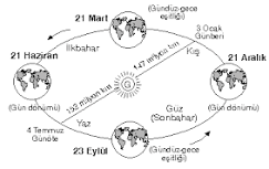  Dünyanın şekli