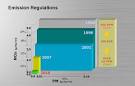 Meeting EPA 2010 | Facts About SCR