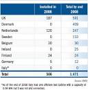 Development and investment costs of offshore wind power