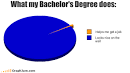What my Bachelor's Degree does: - GraphJam: Music and Pop Culture ...