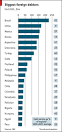 Biggest foreign debtors | The Economist