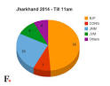 Jharkhand Election Results Live: BJP wins absolute majority.
