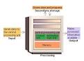 How The Computer Works: The CPU and Memory