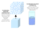 What causes condensation?