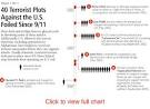 War on Terrorism: 40 Terrorist Attacks Foiled Since 9/