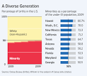 U.S. Moves Toward 'Majority Minority' - WSJ.