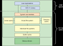 Anatomy of the Linux file system