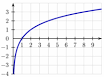 200px-Binary_logarithm_plot.png