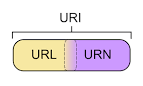 URI_Euler_Diagram_no_lone_URIs.svg ‎(SVG file, nominally 800 × 482 pixels, - via Daymix