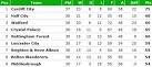 Football League Easter weekend preview | Daily Mail Online