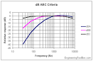 Decibel A, B and C