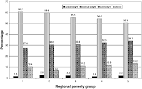 <b>Overnutrition</b> according to the