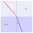 Refraction - Snell's Law - via Daymix