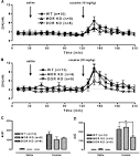 Contrasting effects of μ opioid receptor and δ opioid receptor ...
