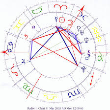 birth chart astrology
