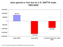 NAFTA-related job losses have