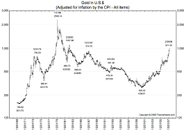 inflation-adjusted gold price